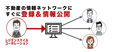 不動産の情報ネットワークにすぐに登録・情報公開