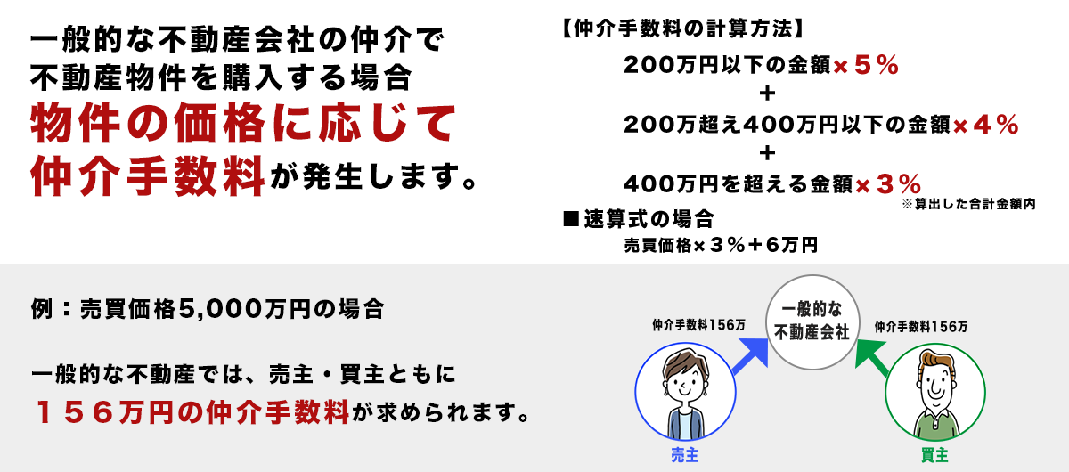 一般的な不動産の仲介で不動産物件を購入する場合物件の価格に応じて仲介手数料が発生します